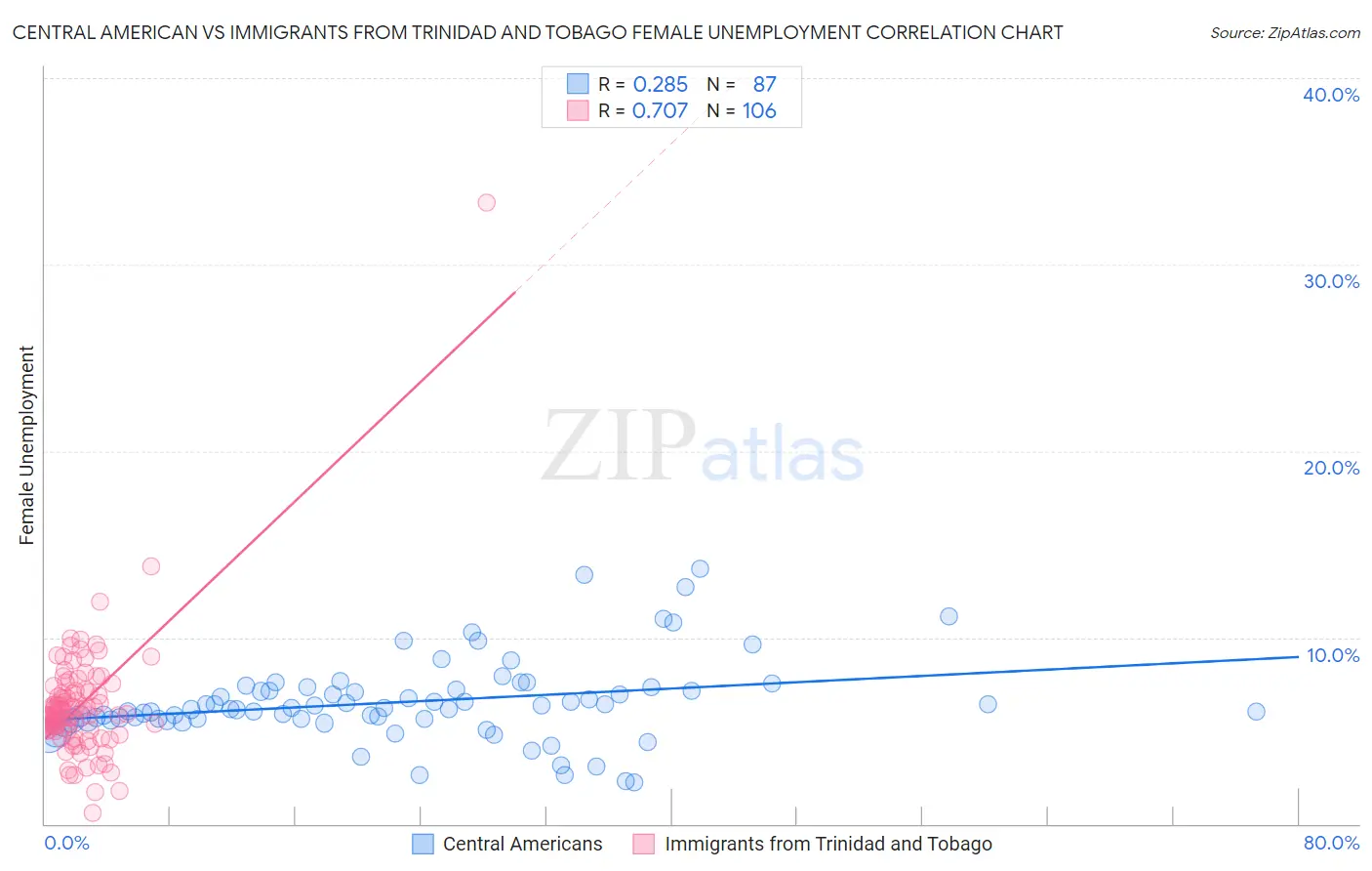 Central American vs Immigrants from Trinidad and Tobago Female Unemployment