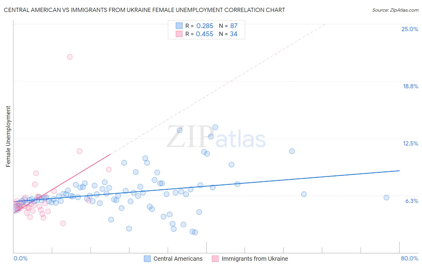 Central American vs Immigrants from Ukraine Female Unemployment