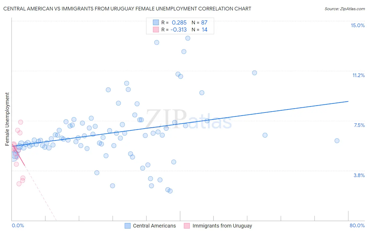 Central American vs Immigrants from Uruguay Female Unemployment