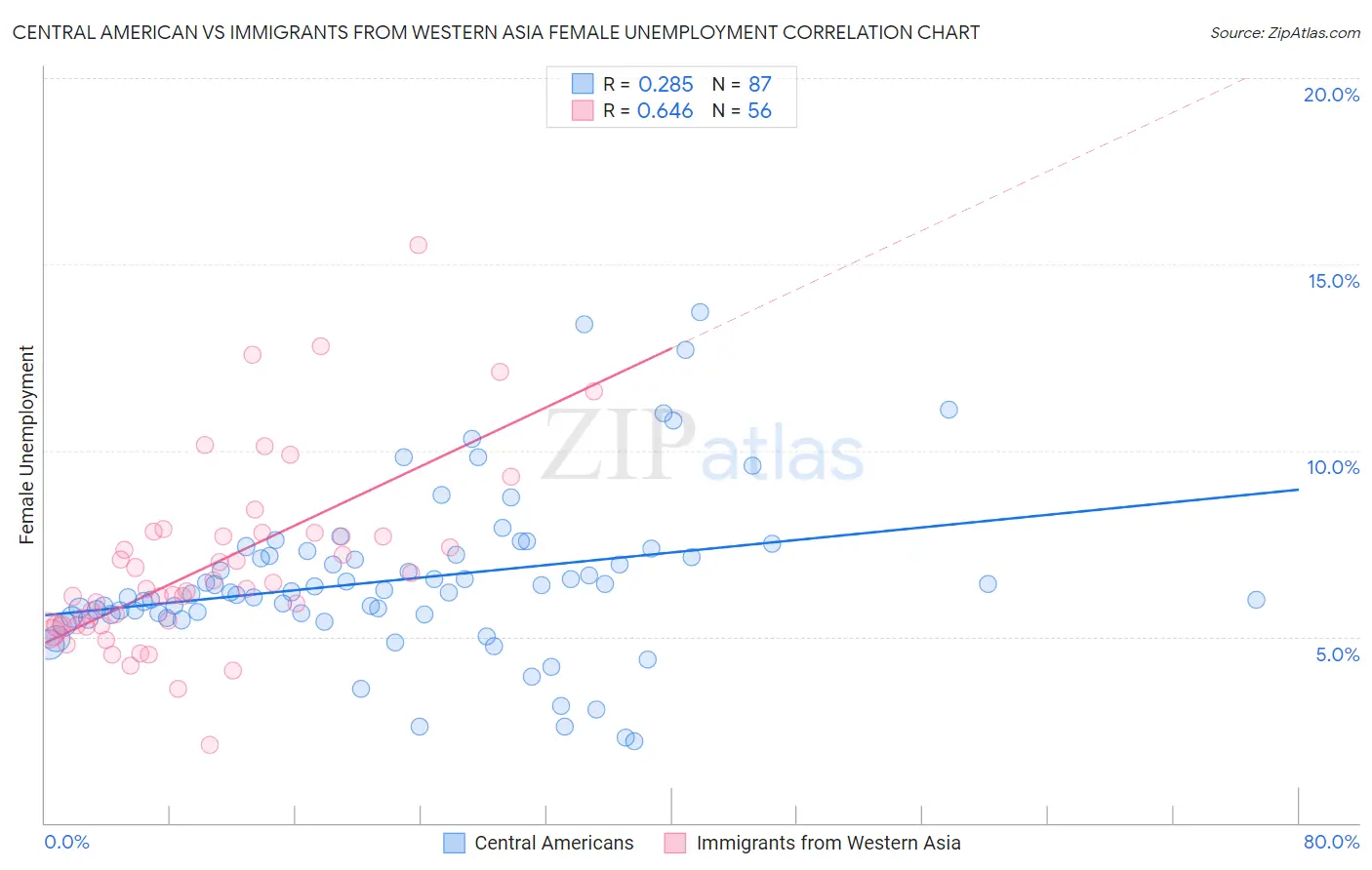 Central American vs Immigrants from Western Asia Female Unemployment