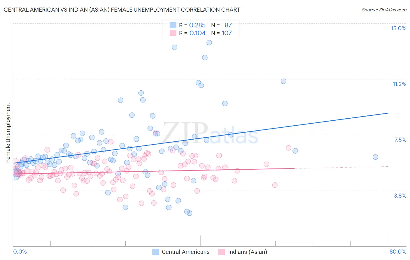 Central American vs Indian (Asian) Female Unemployment