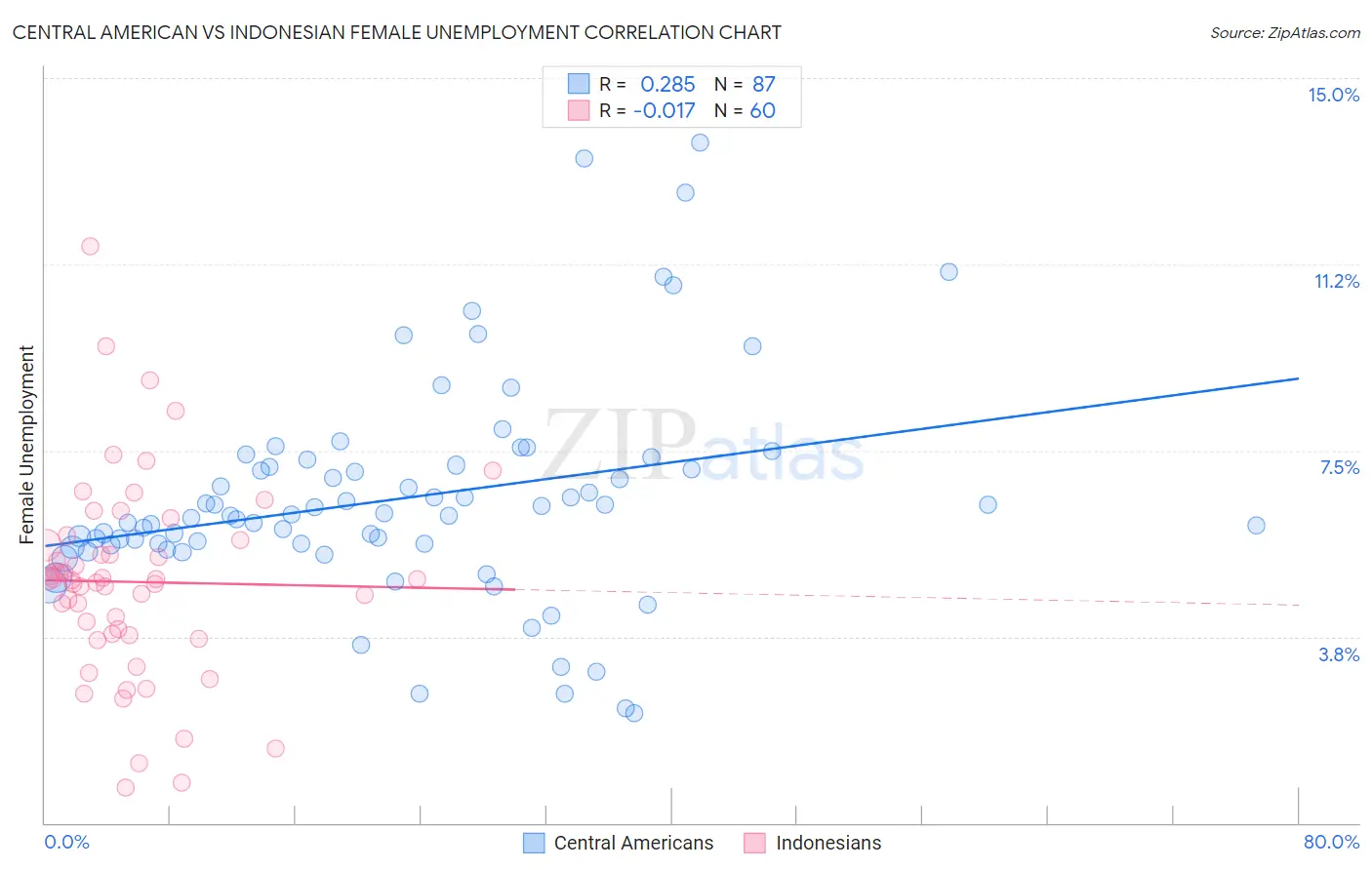 Central American vs Indonesian Female Unemployment