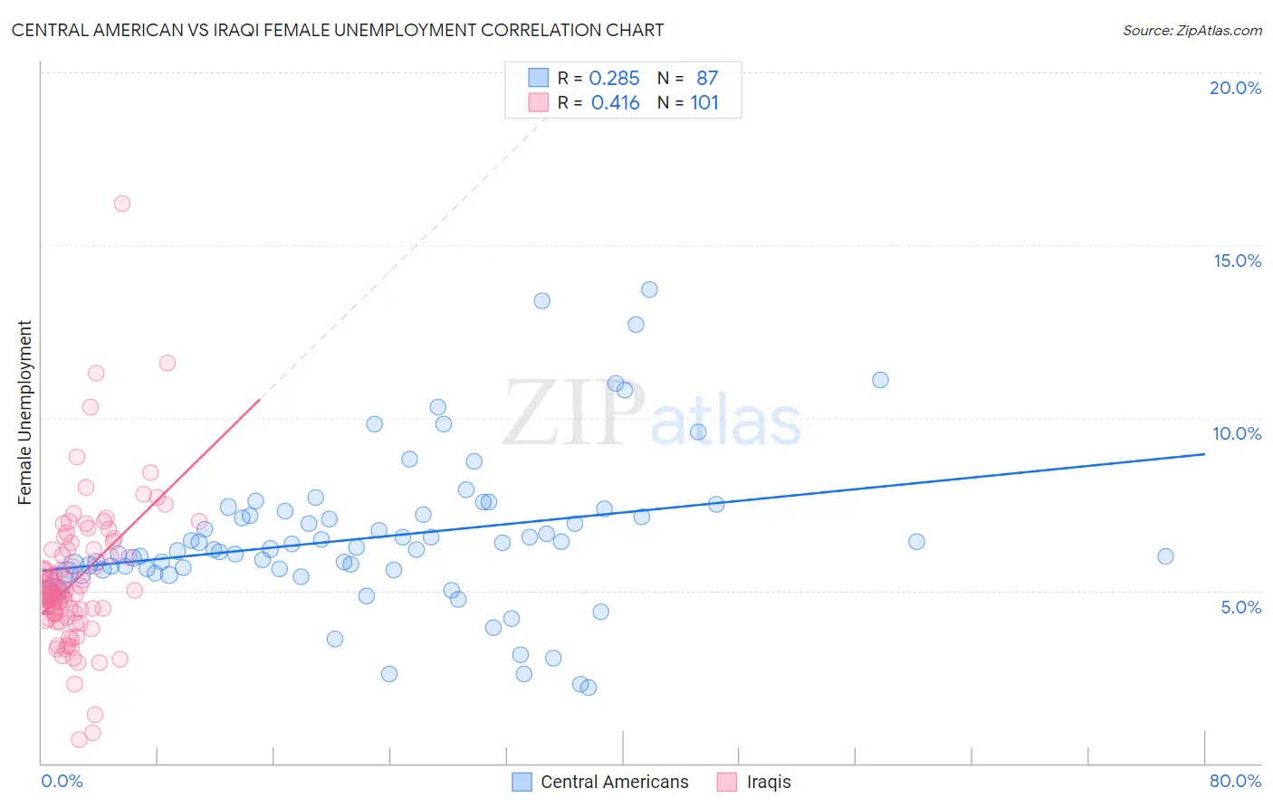 Central American vs Iraqi Female Unemployment