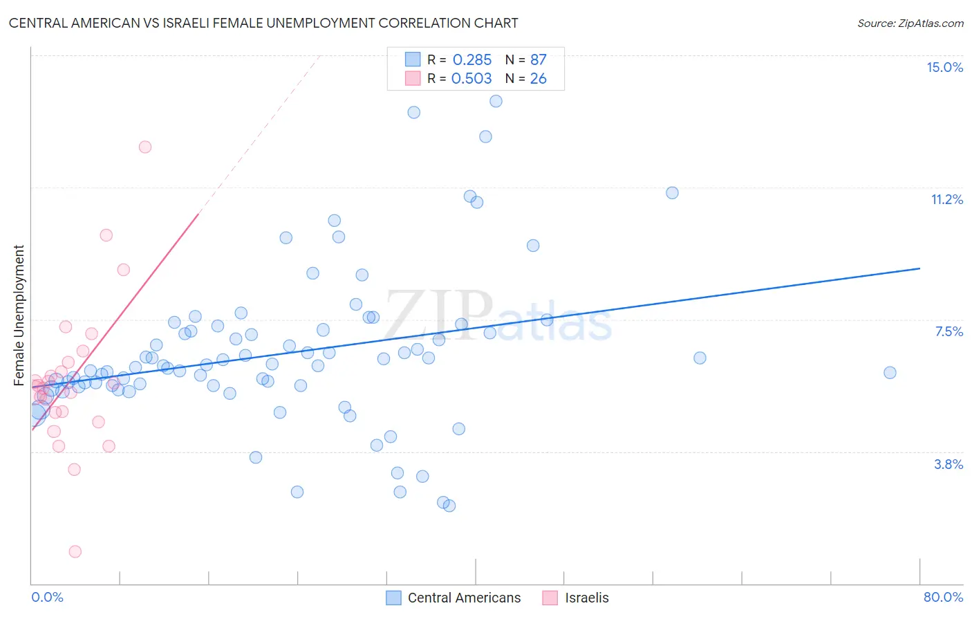 Central American vs Israeli Female Unemployment