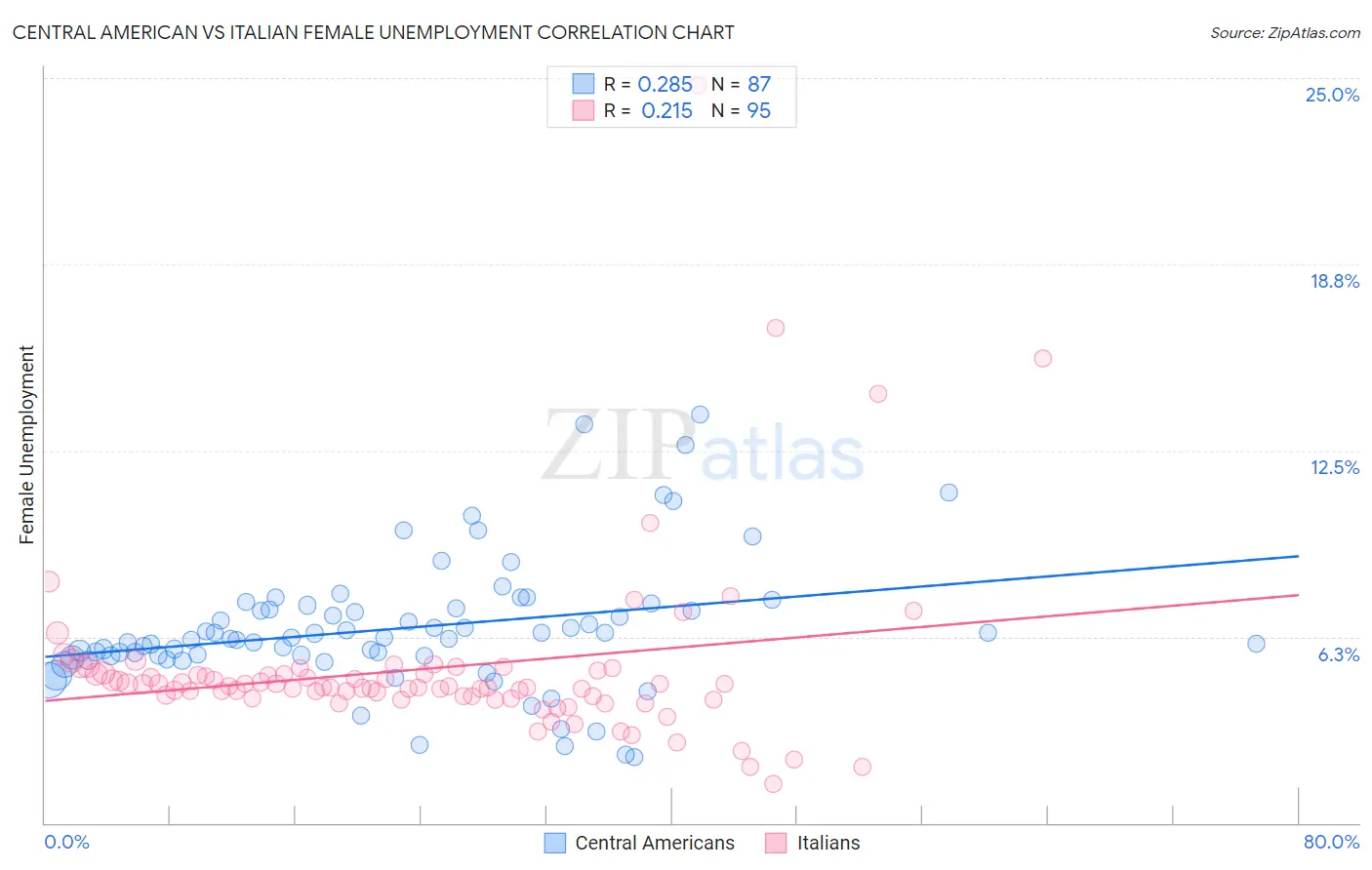 Central American vs Italian Female Unemployment