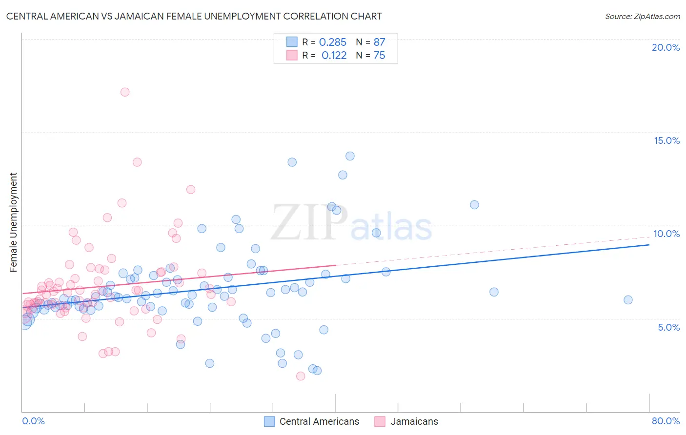 Central American vs Jamaican Female Unemployment
