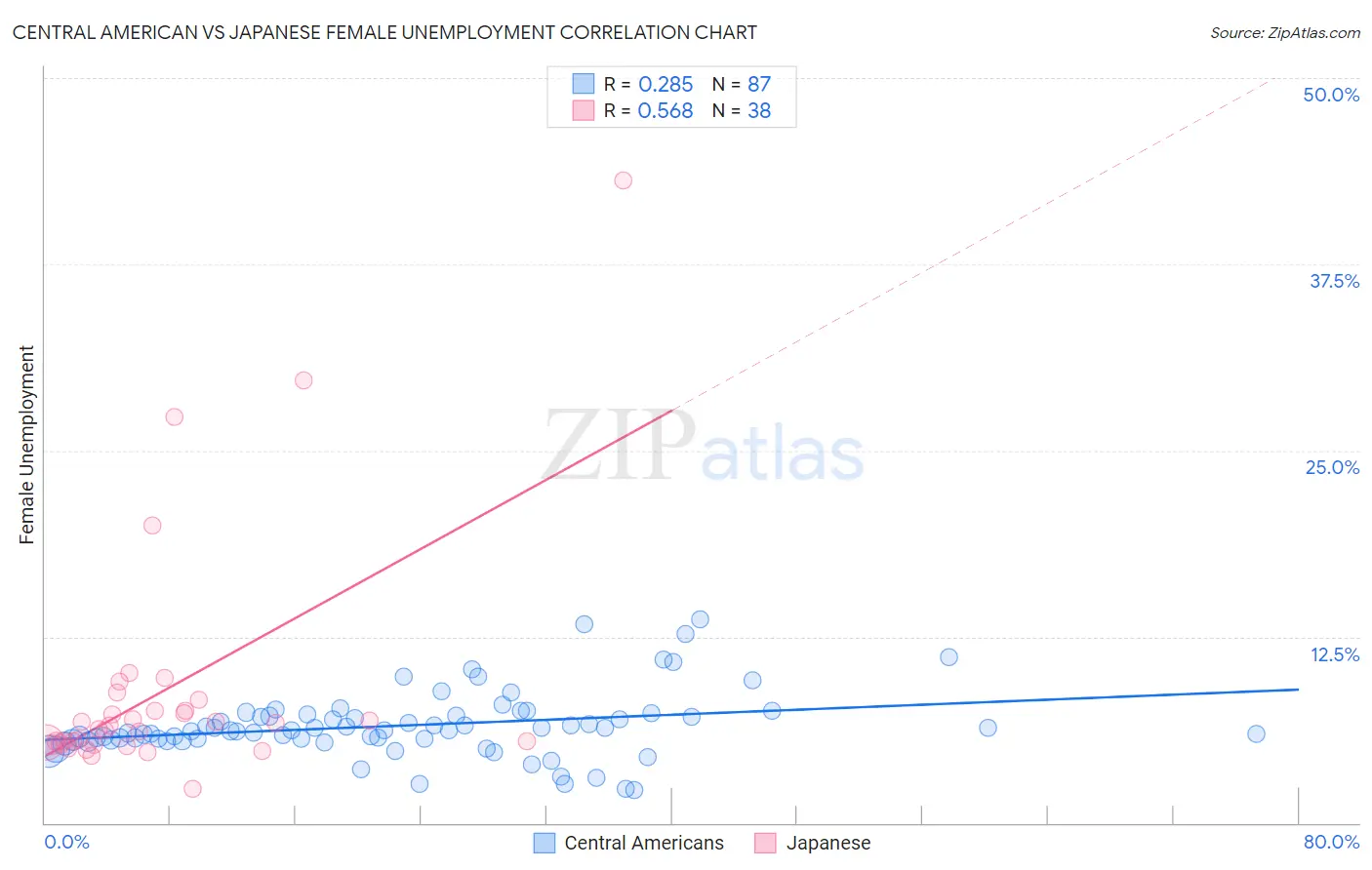 Central American vs Japanese Female Unemployment