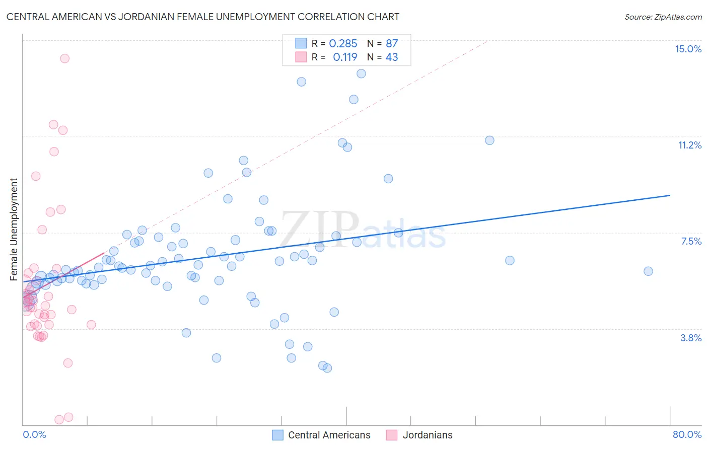 Central American vs Jordanian Female Unemployment