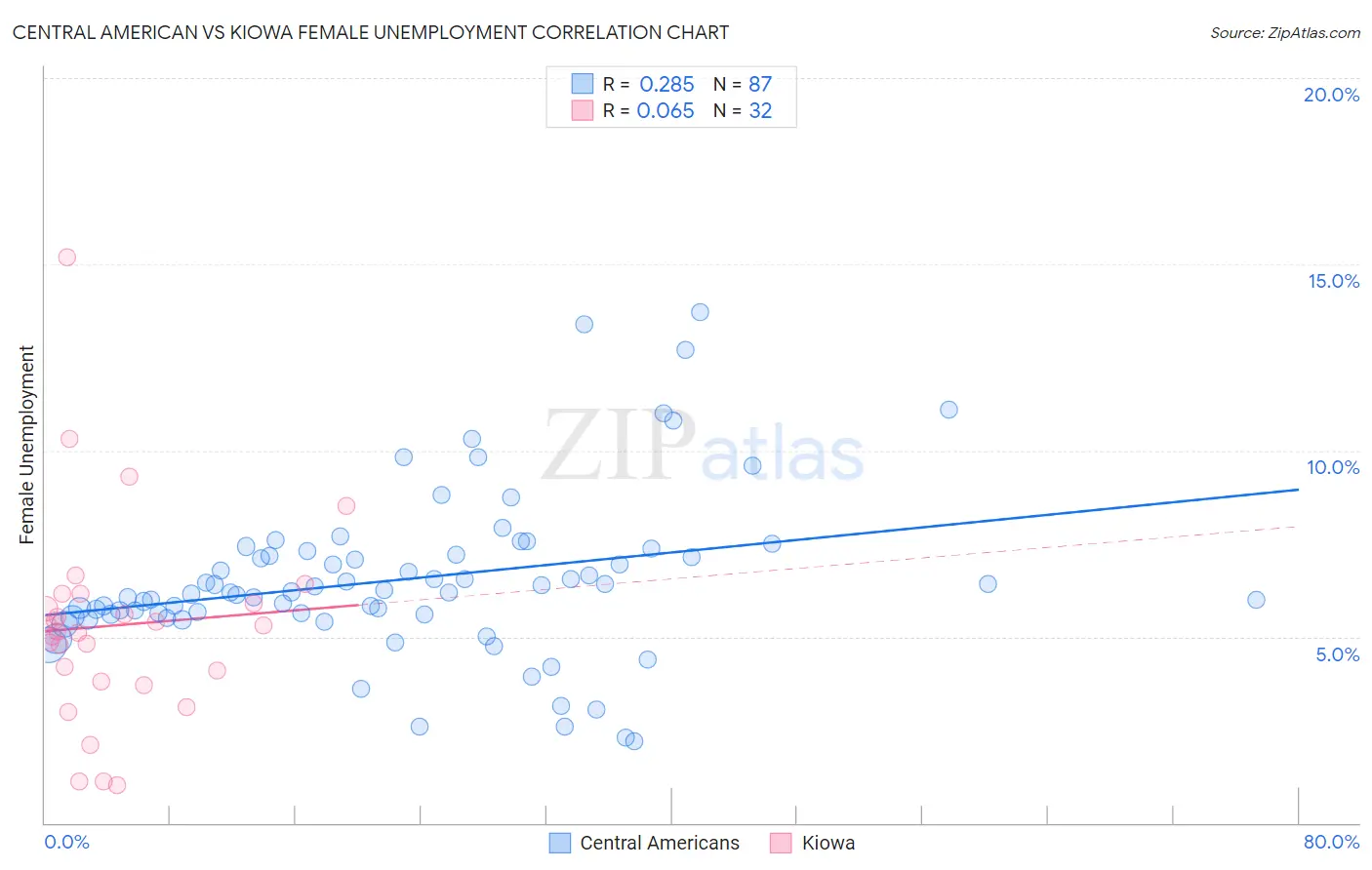 Central American vs Kiowa Female Unemployment