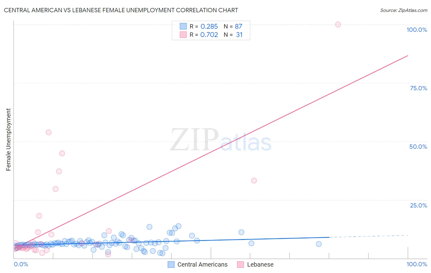 Central American vs Lebanese Female Unemployment