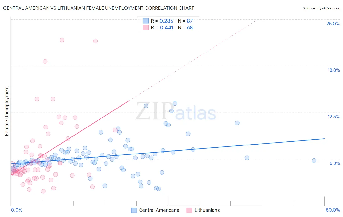 Central American vs Lithuanian Female Unemployment
