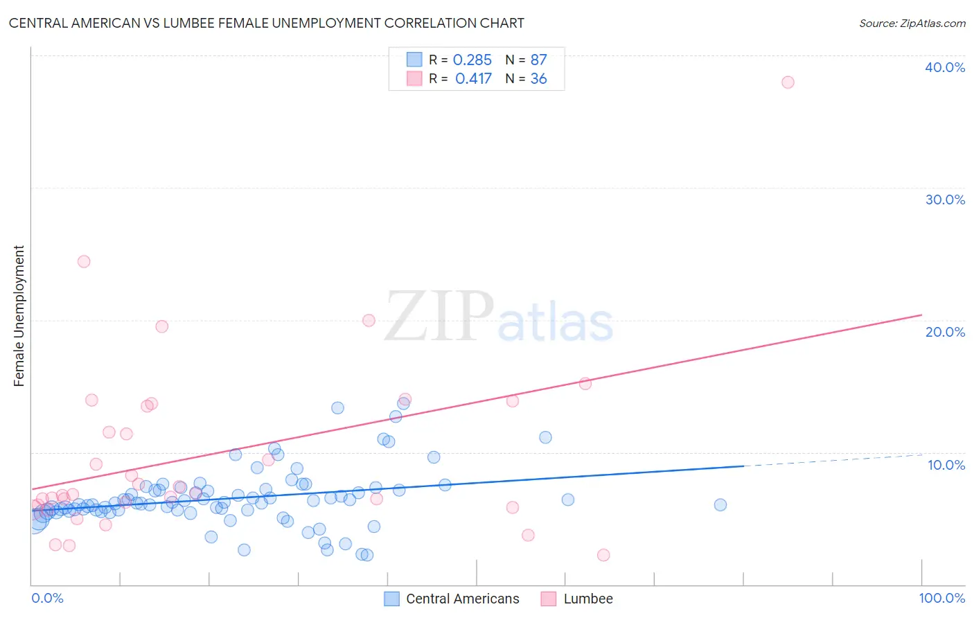 Central American vs Lumbee Female Unemployment