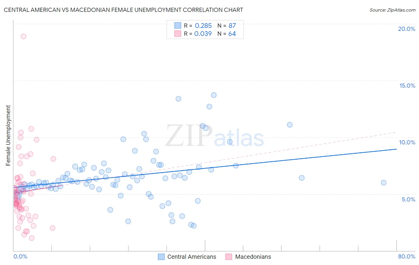 Central American vs Macedonian Female Unemployment