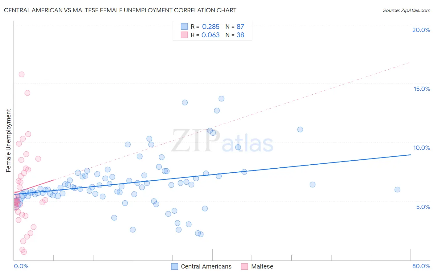 Central American vs Maltese Female Unemployment