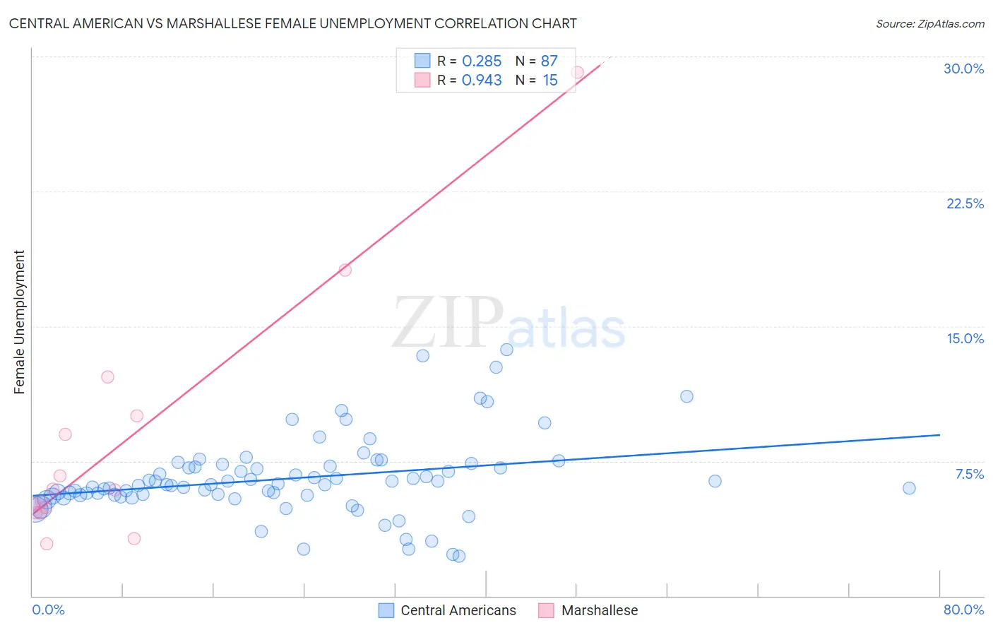 Central American vs Marshallese Female Unemployment