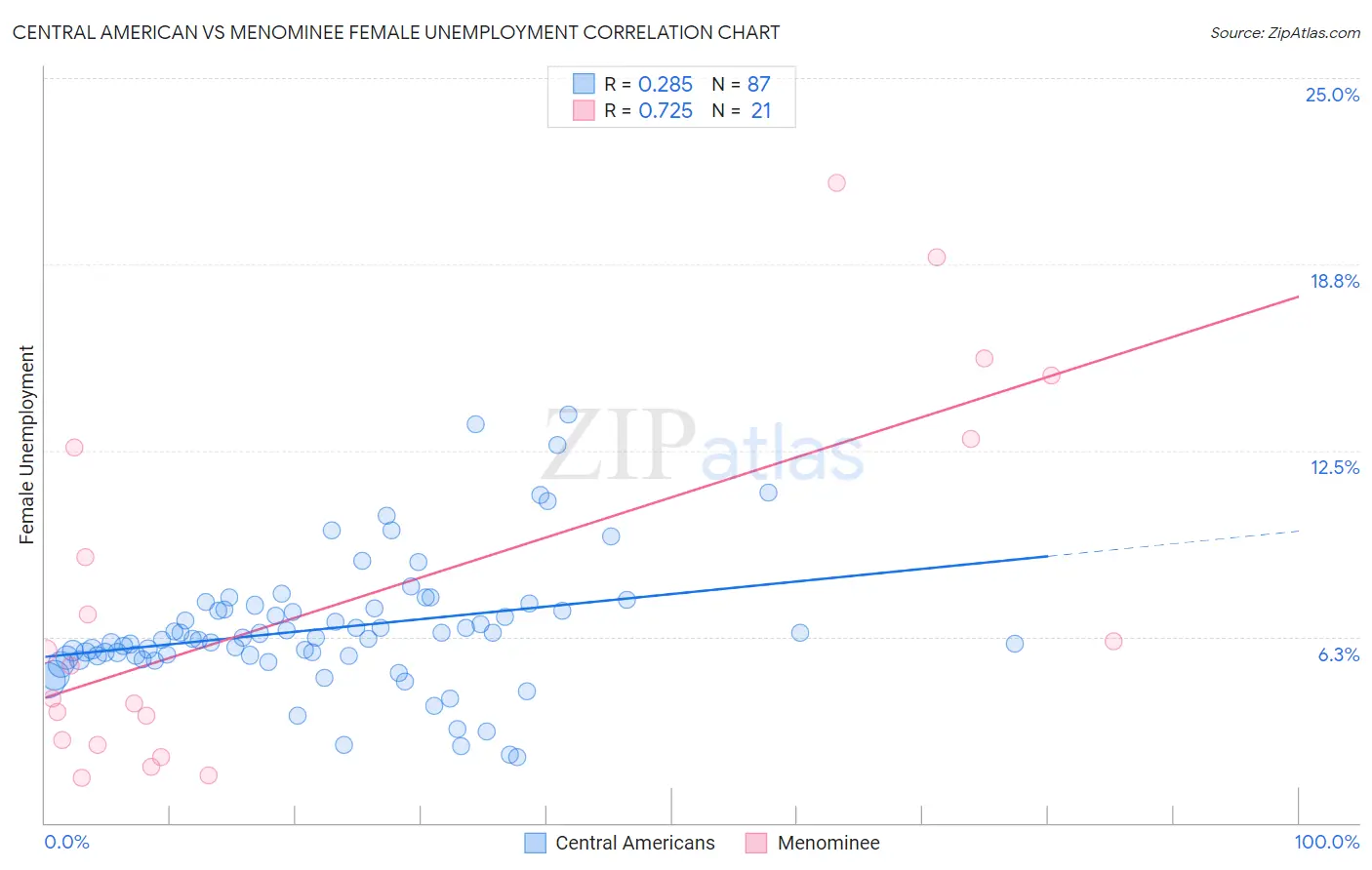 Central American vs Menominee Female Unemployment