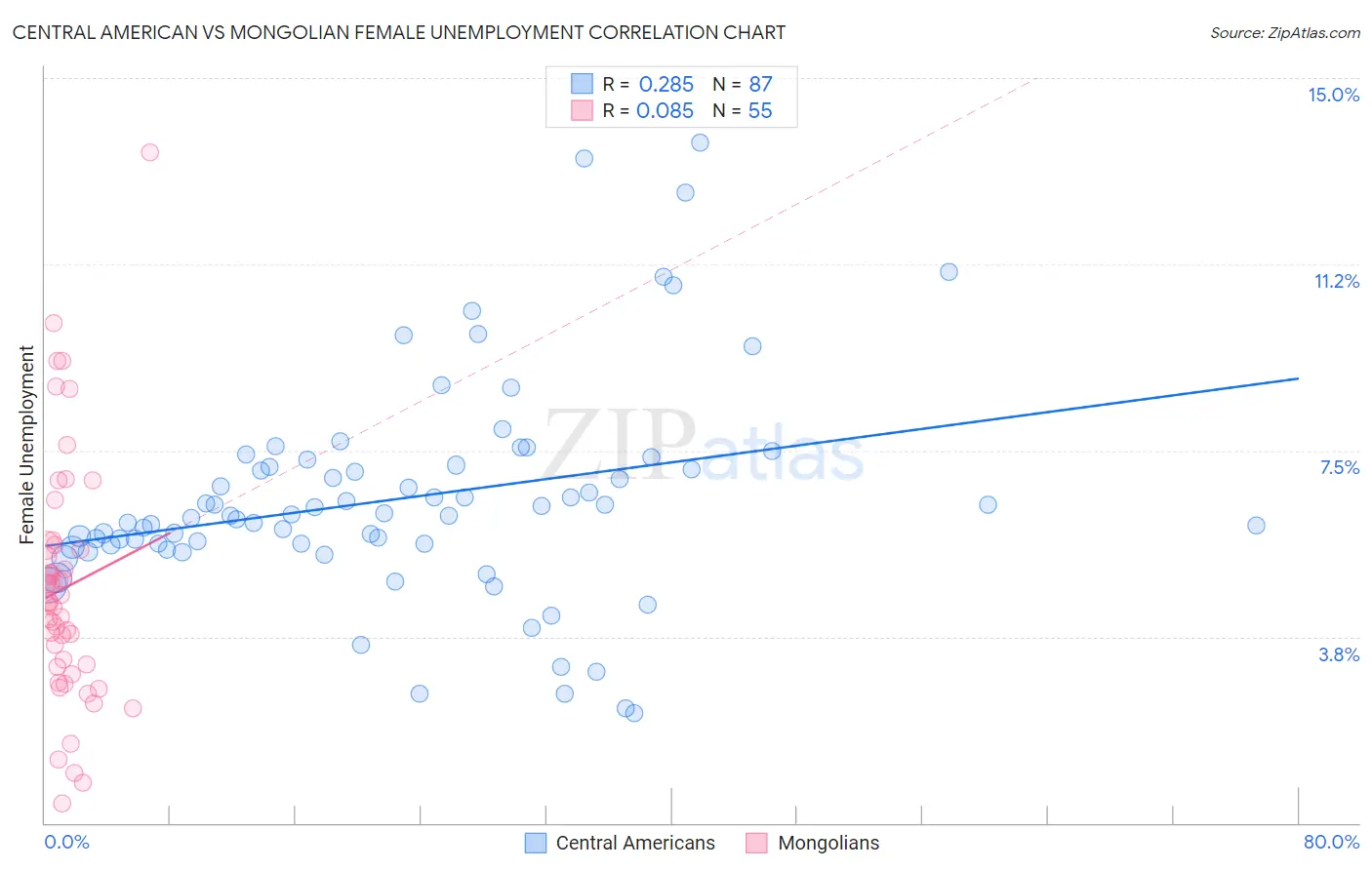 Central American vs Mongolian Female Unemployment