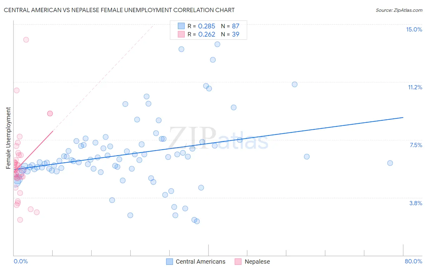 Central American vs Nepalese Female Unemployment