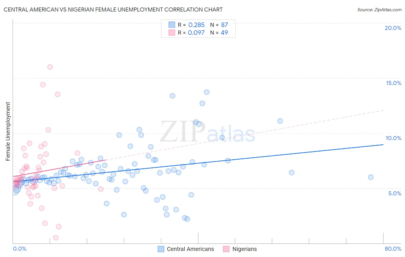 Central American vs Nigerian Female Unemployment