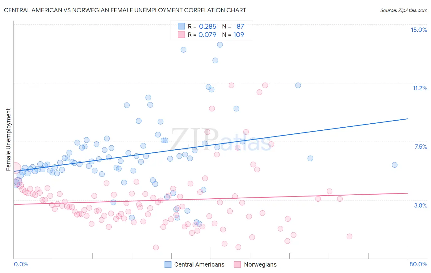 Central American vs Norwegian Female Unemployment