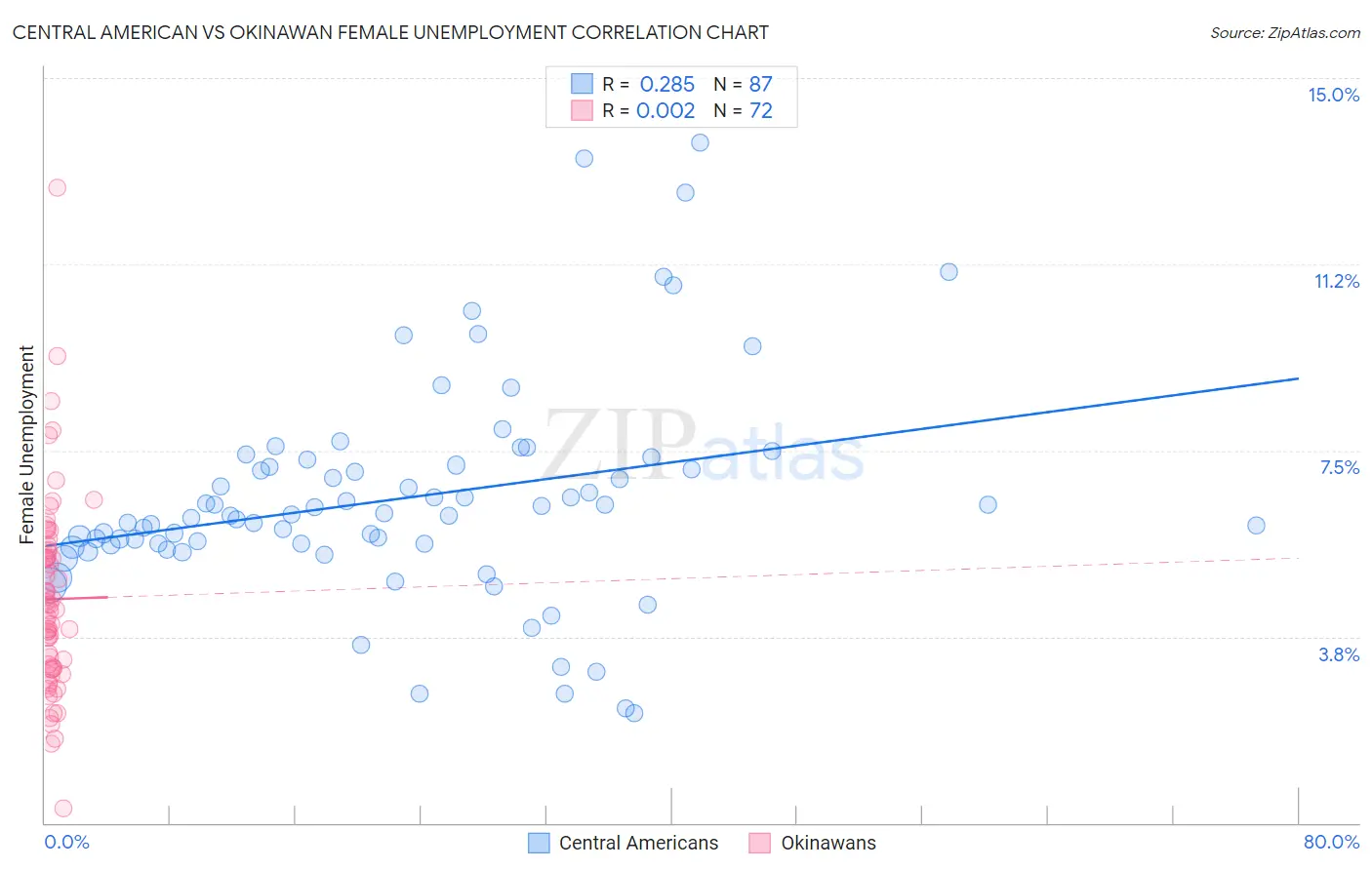 Central American vs Okinawan Female Unemployment