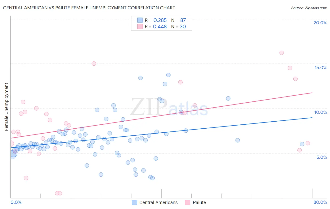 Central American vs Paiute Female Unemployment