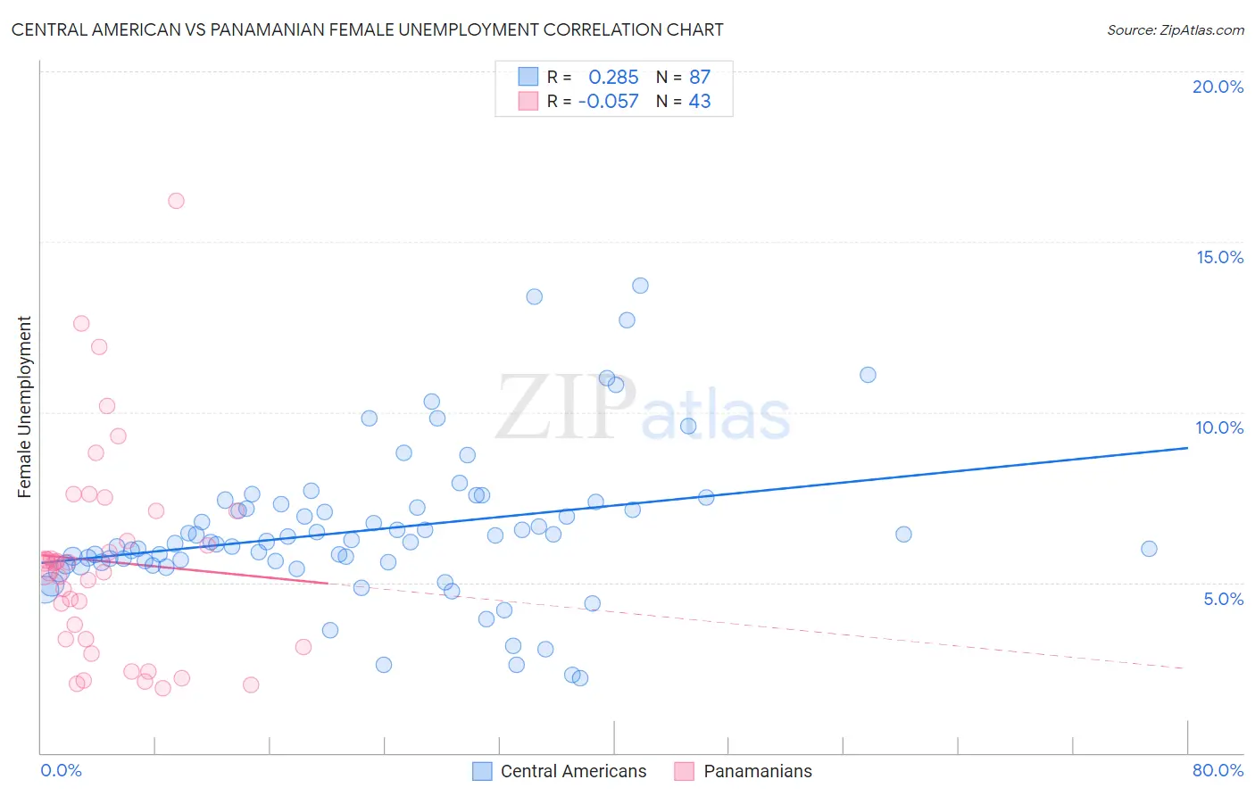 Central American vs Panamanian Female Unemployment