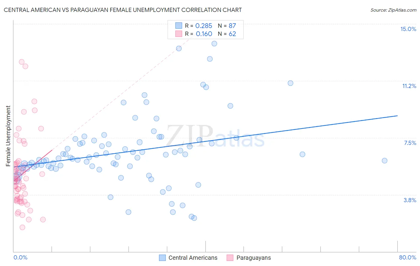 Central American vs Paraguayan Female Unemployment