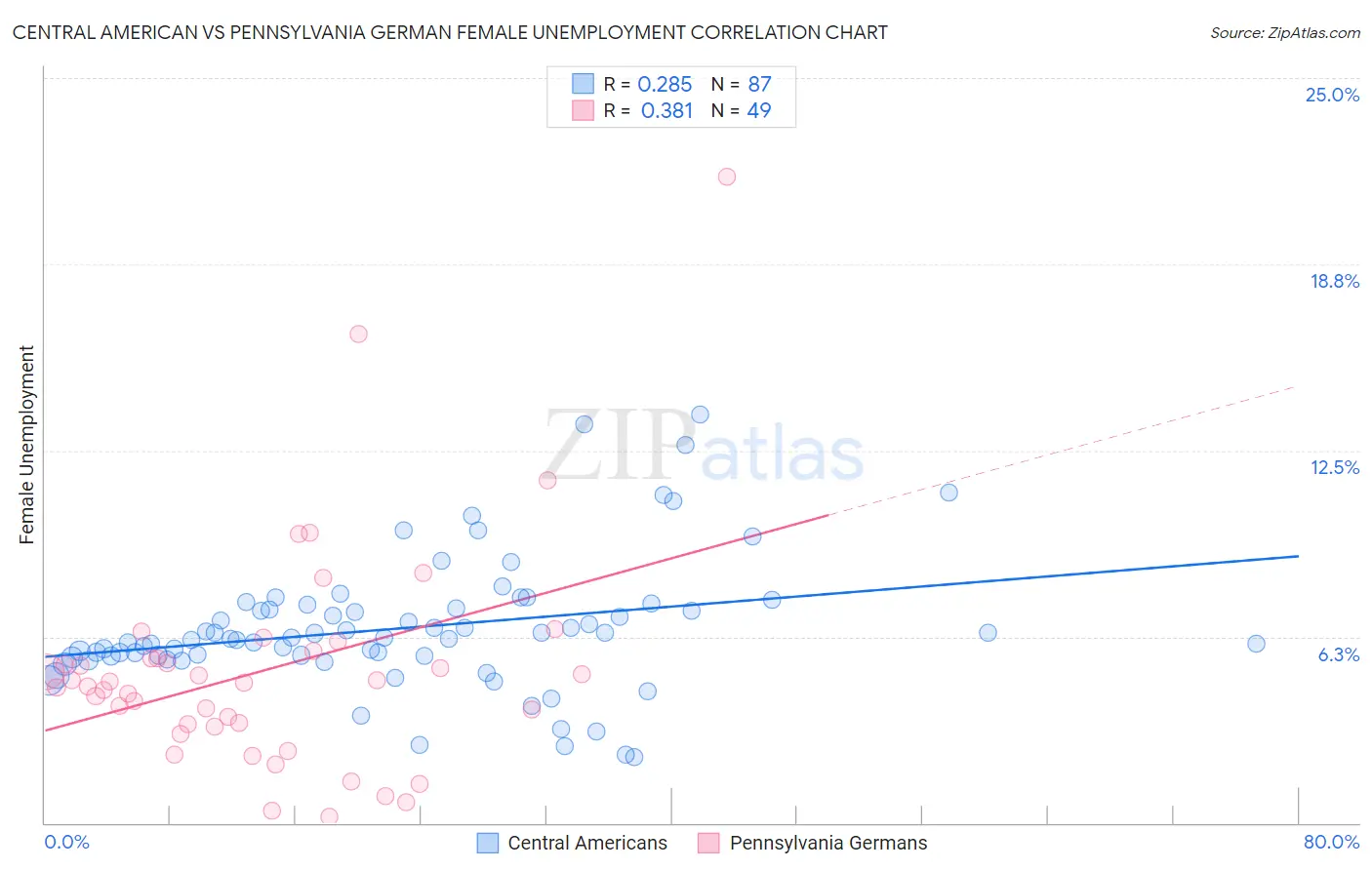 Central American vs Pennsylvania German Female Unemployment