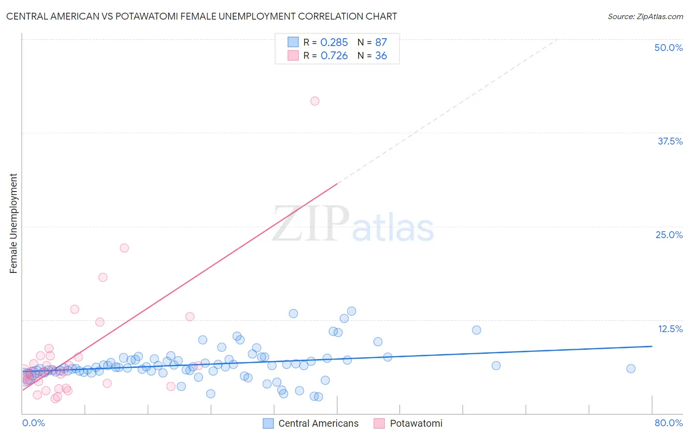 Central American vs Potawatomi Female Unemployment