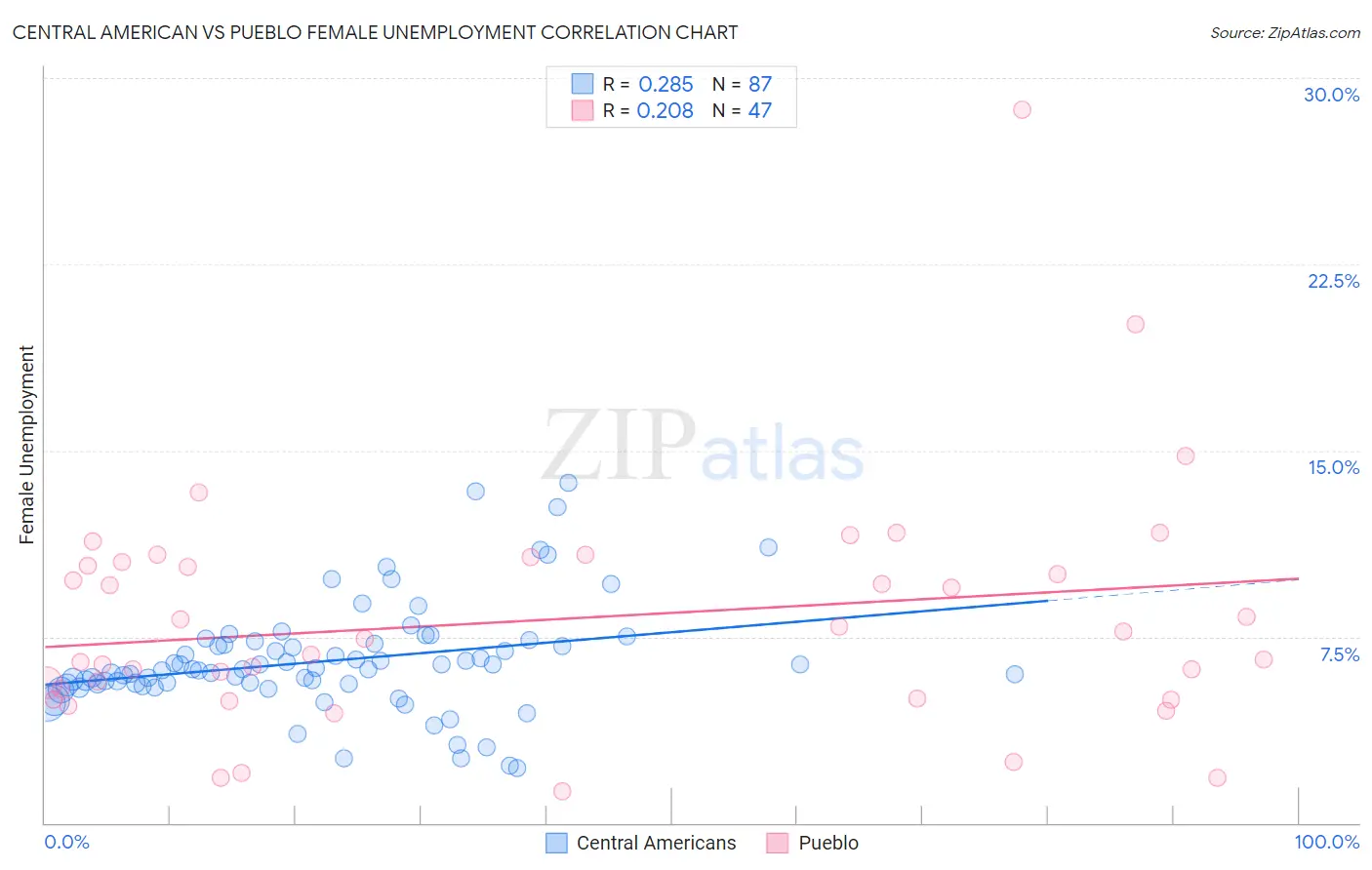 Central American vs Pueblo Female Unemployment