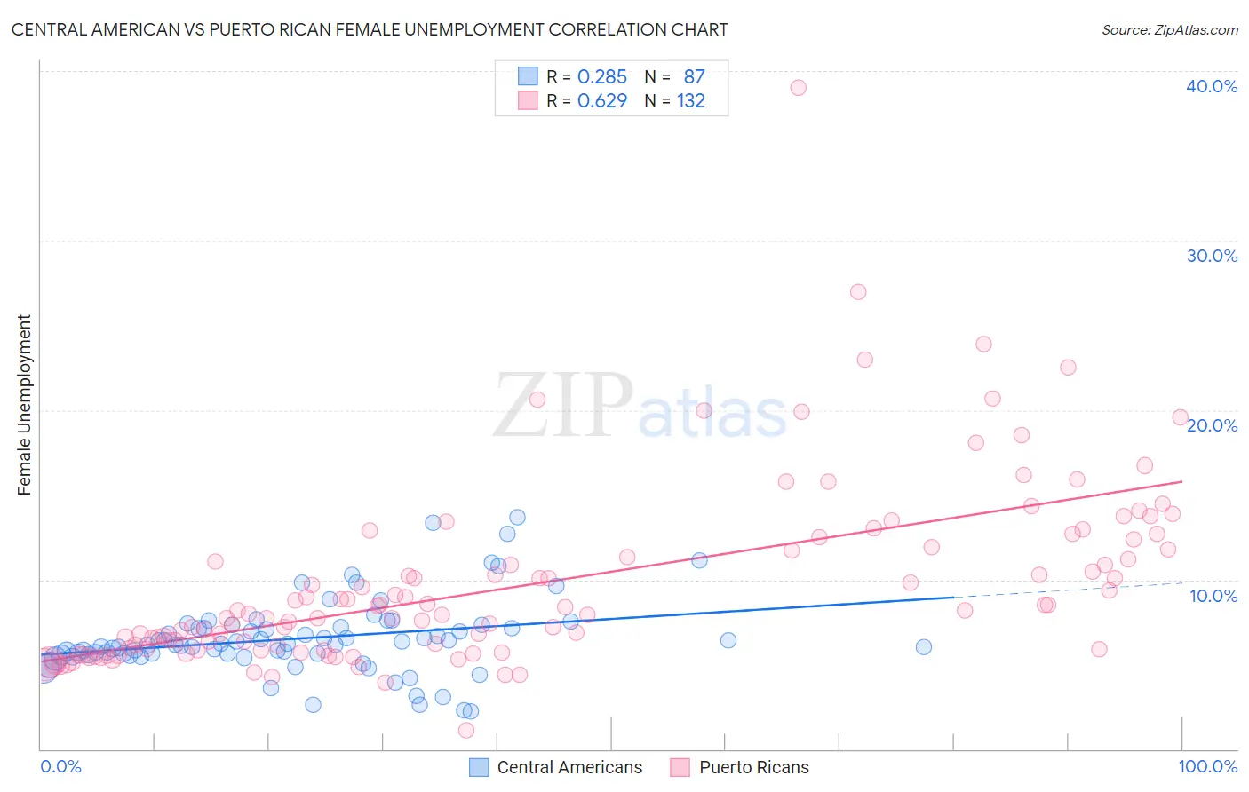 Central American vs Puerto Rican Female Unemployment