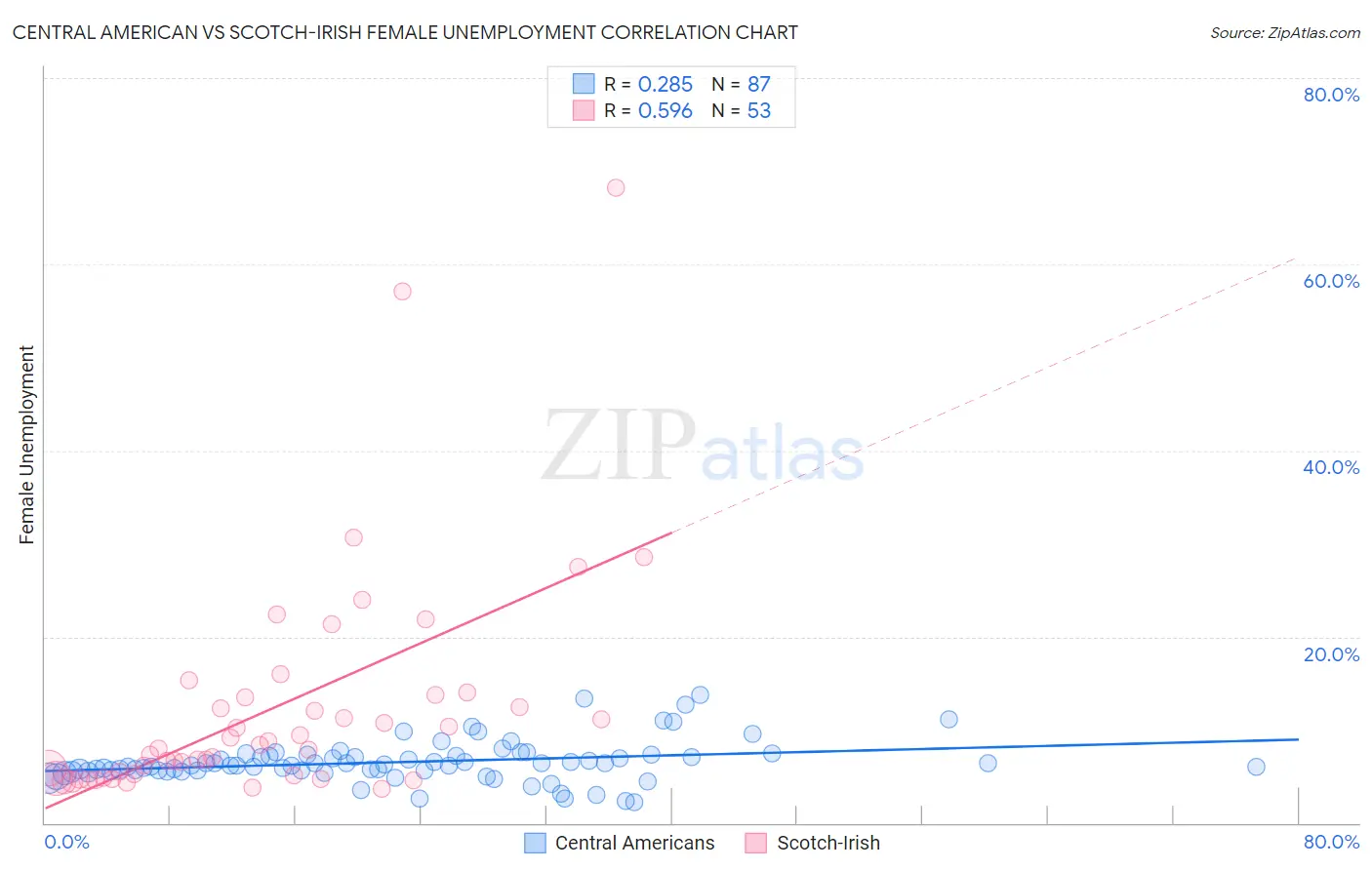 Central American vs Scotch-Irish Female Unemployment
