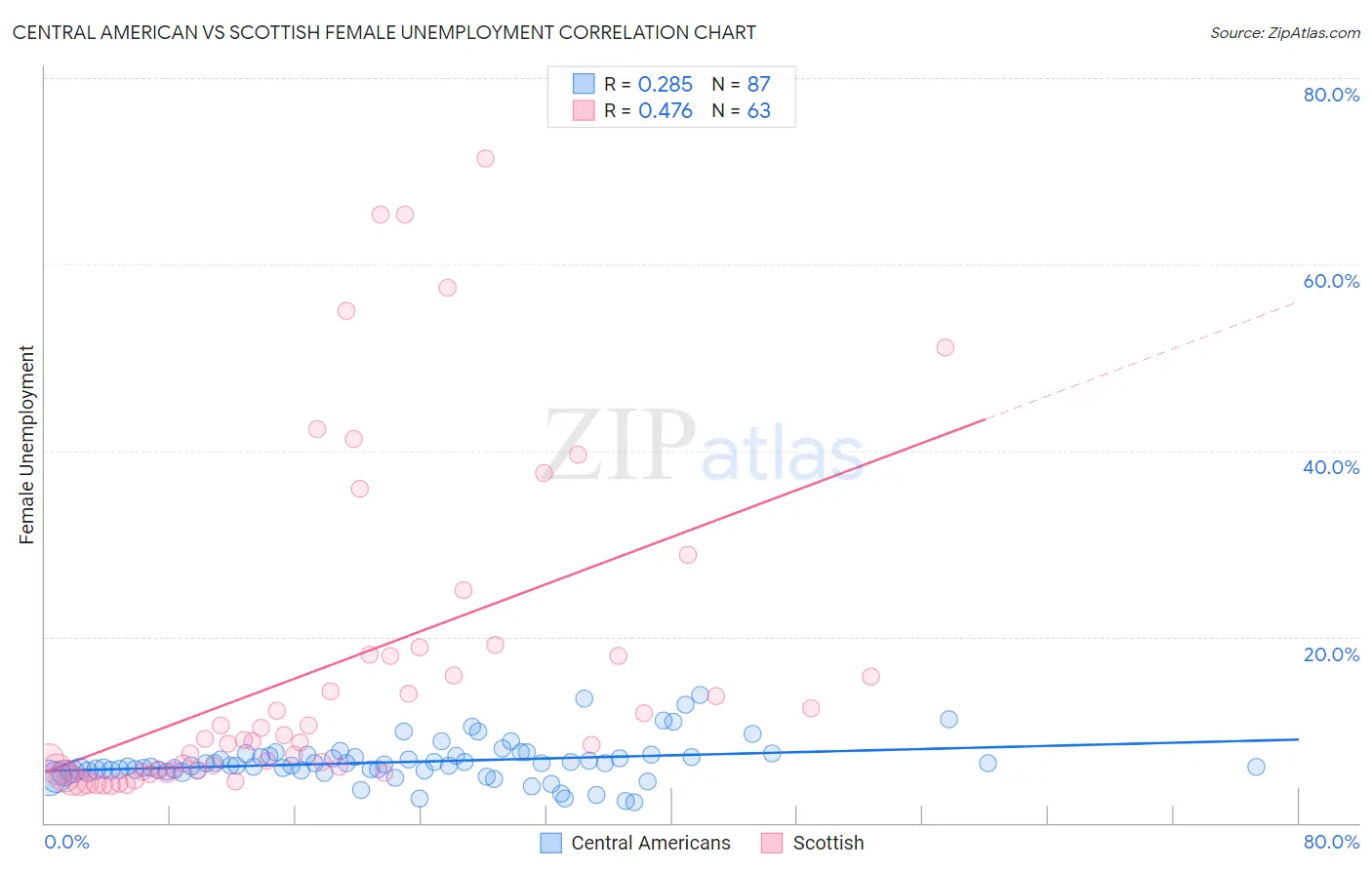 Central American vs Scottish Female Unemployment