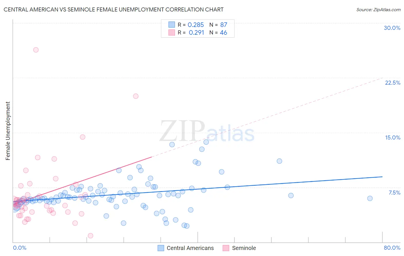 Central American vs Seminole Female Unemployment