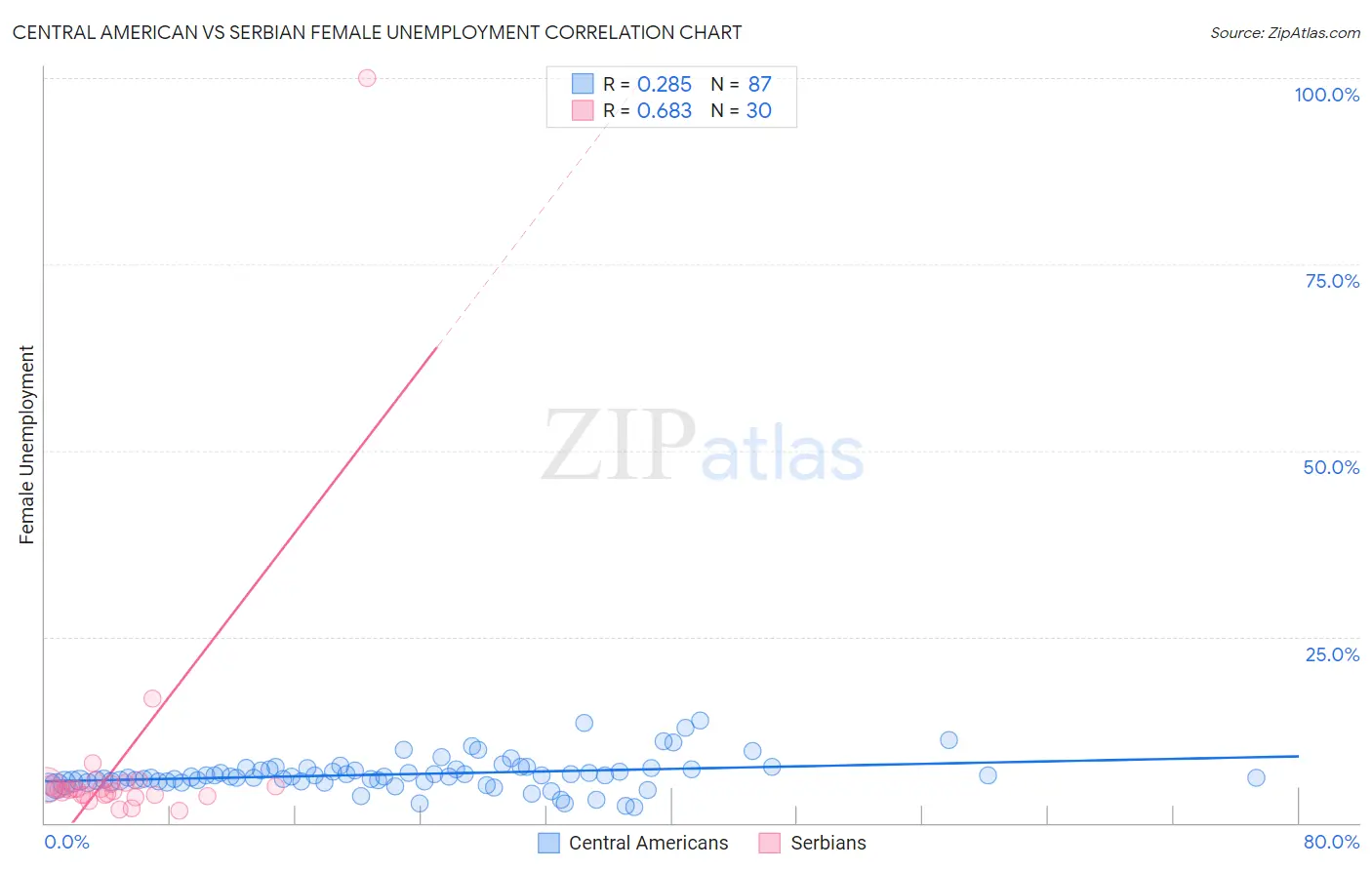 Central American vs Serbian Female Unemployment