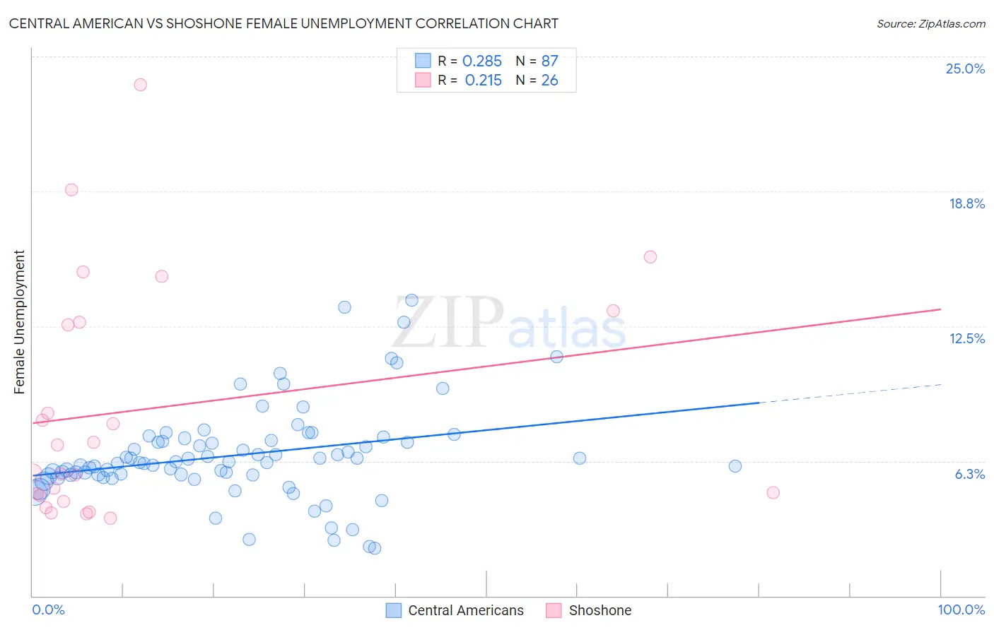 Central American vs Shoshone Female Unemployment