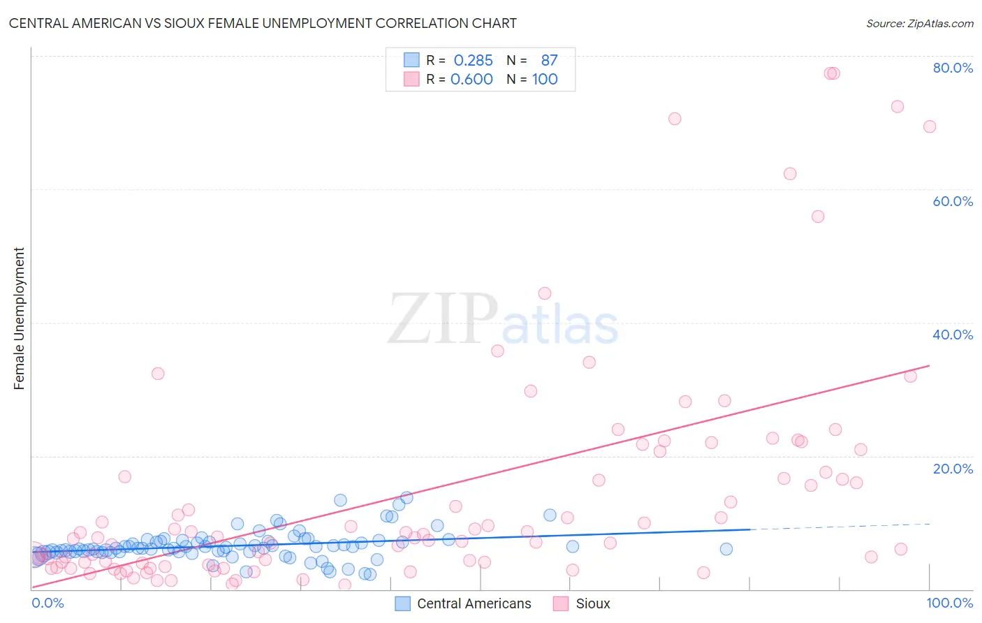 Central American vs Sioux Female Unemployment