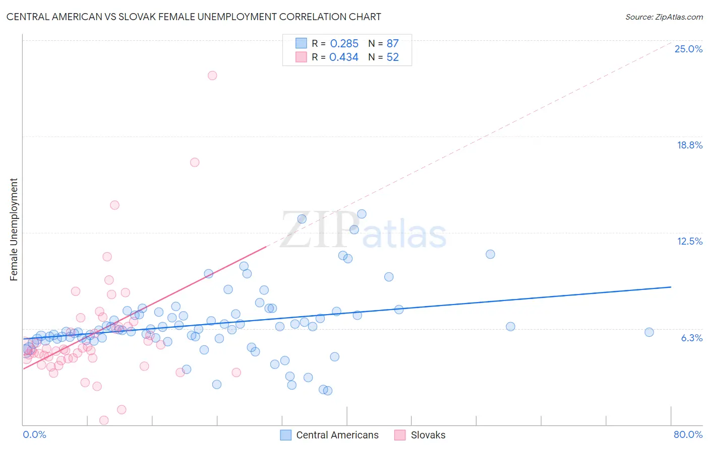 Central American vs Slovak Female Unemployment
