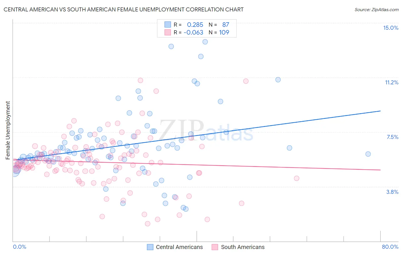 Central American vs South American Female Unemployment