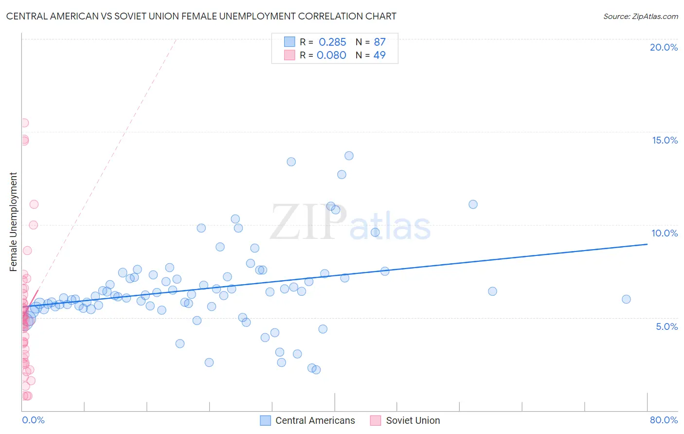 Central American vs Soviet Union Female Unemployment