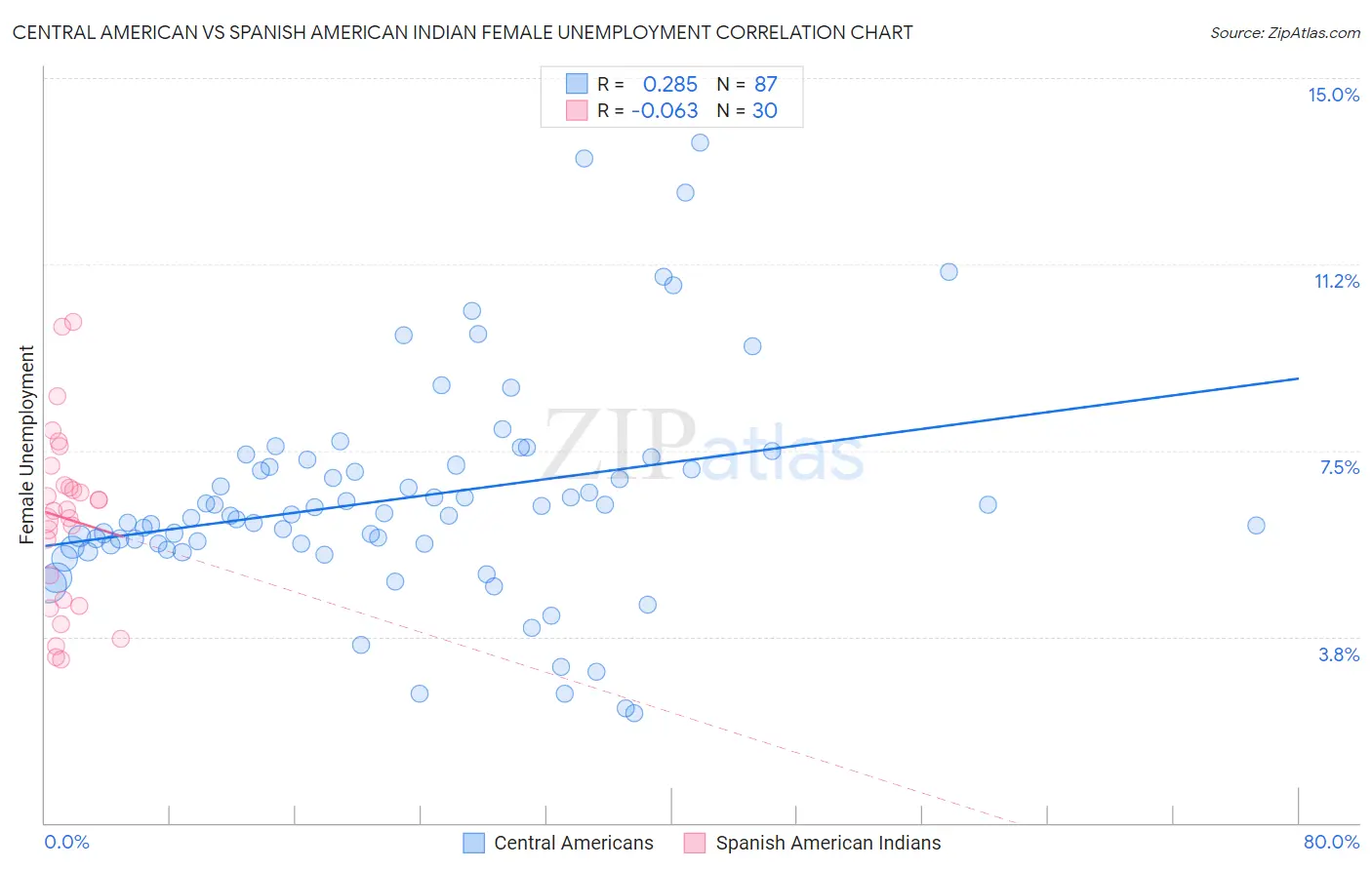 Central American vs Spanish American Indian Female Unemployment