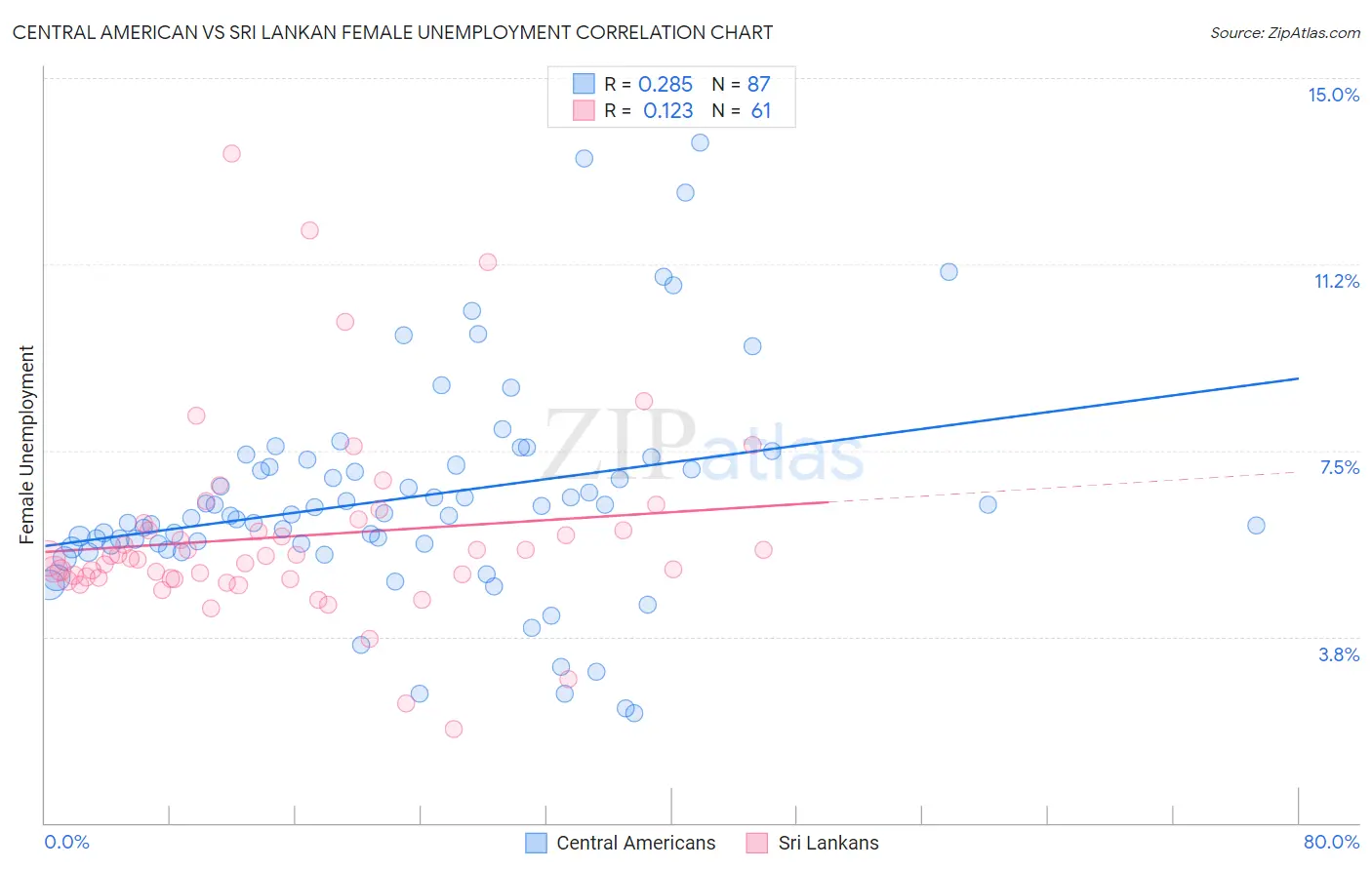 Central American vs Sri Lankan Female Unemployment