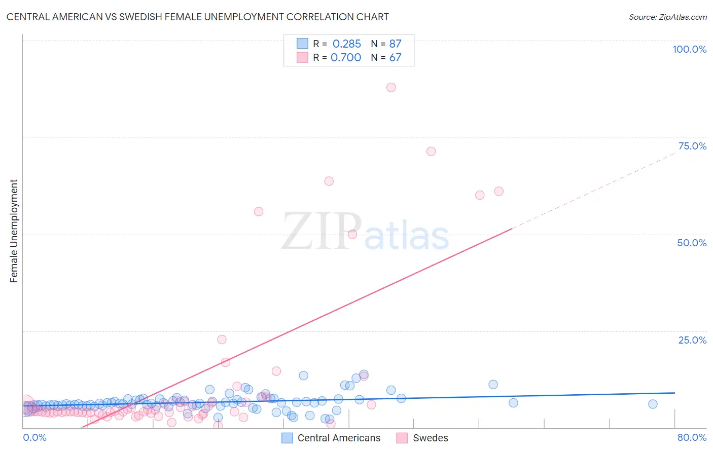 Central American vs Swedish Female Unemployment