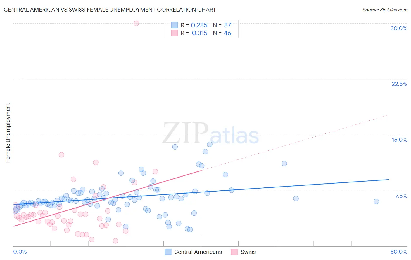 Central American vs Swiss Female Unemployment
