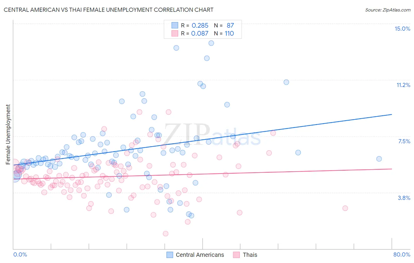 Central American vs Thai Female Unemployment