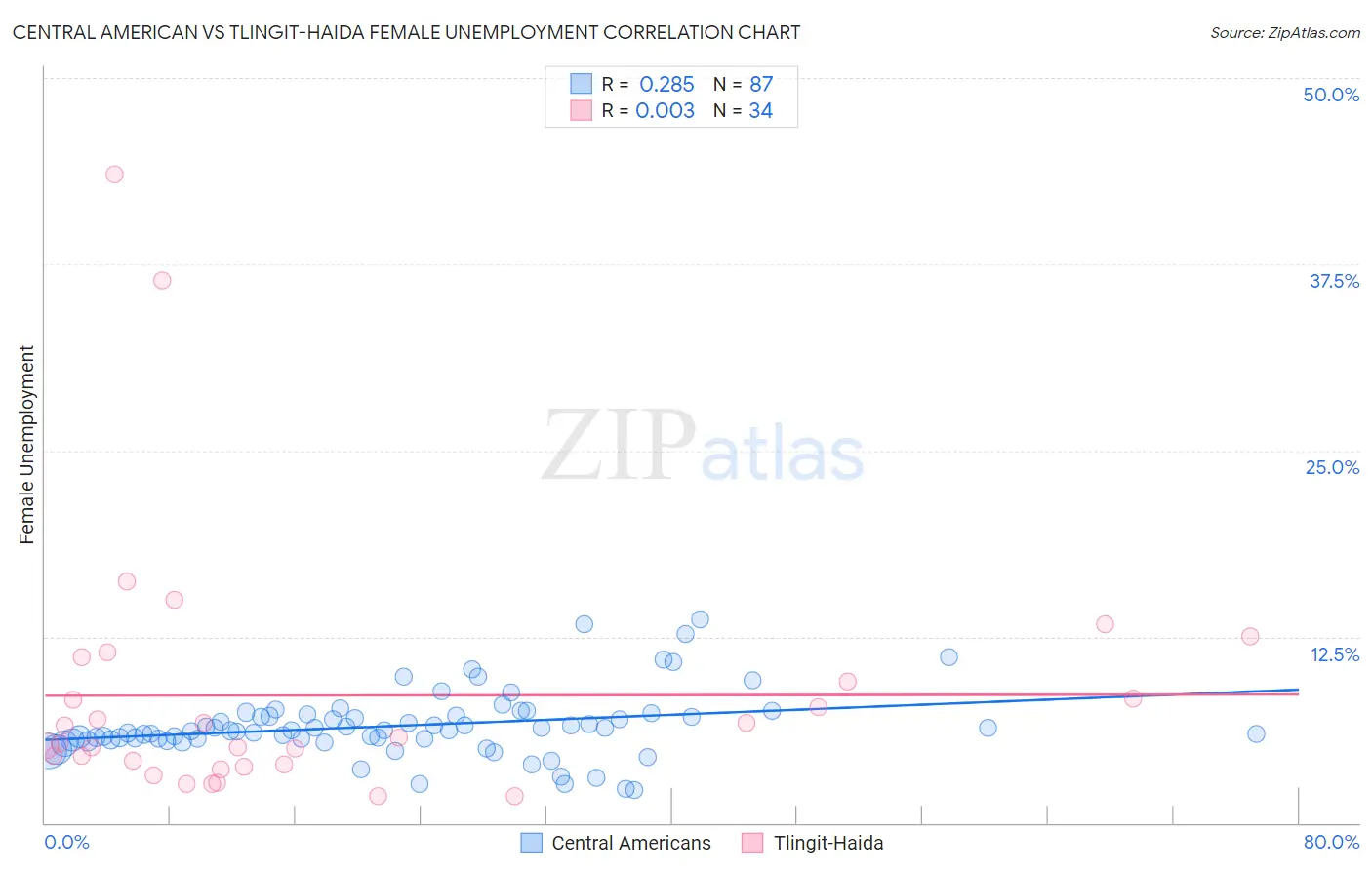 Central American vs Tlingit-Haida Female Unemployment