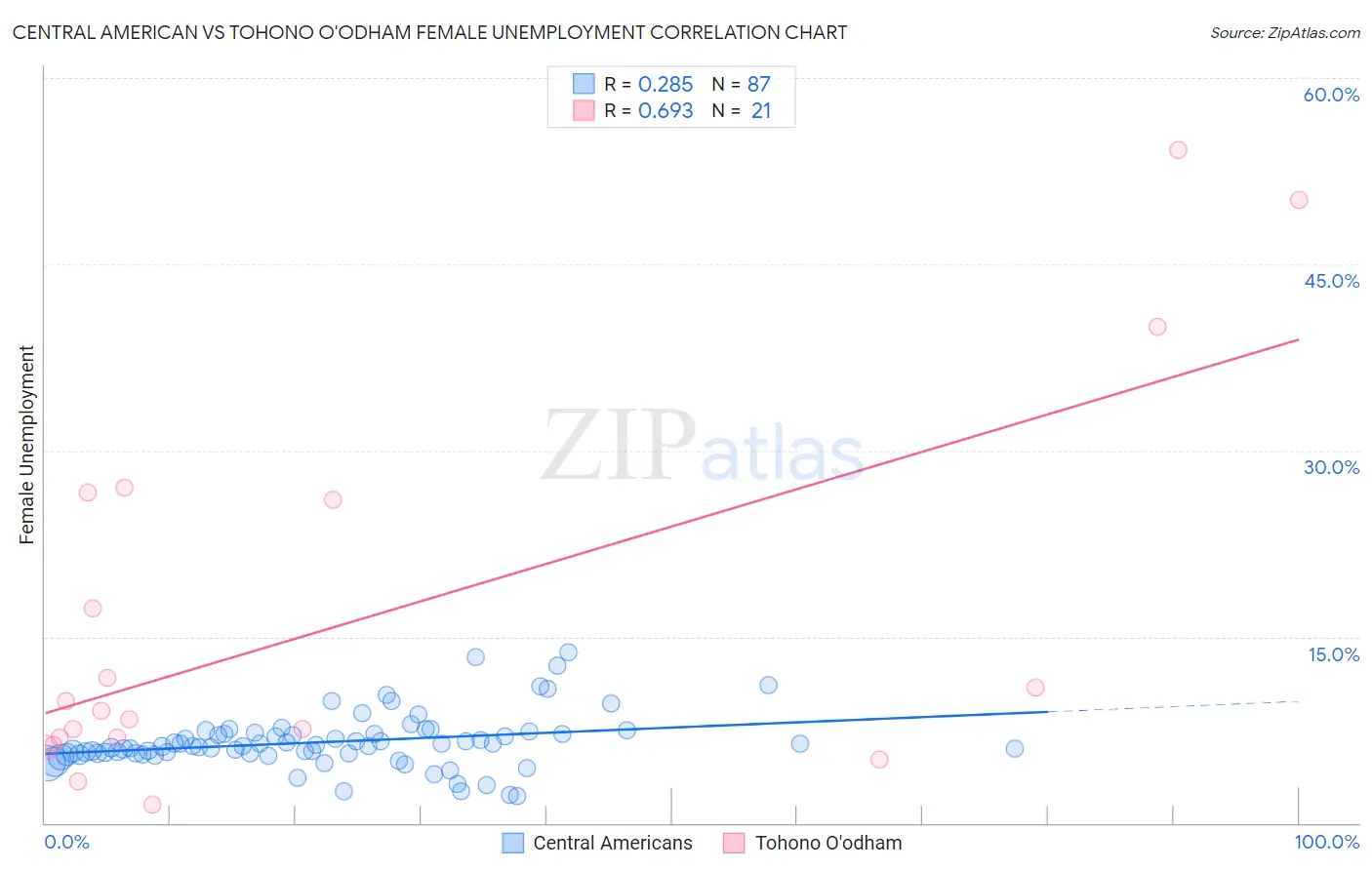 Central American vs Tohono O'odham Female Unemployment