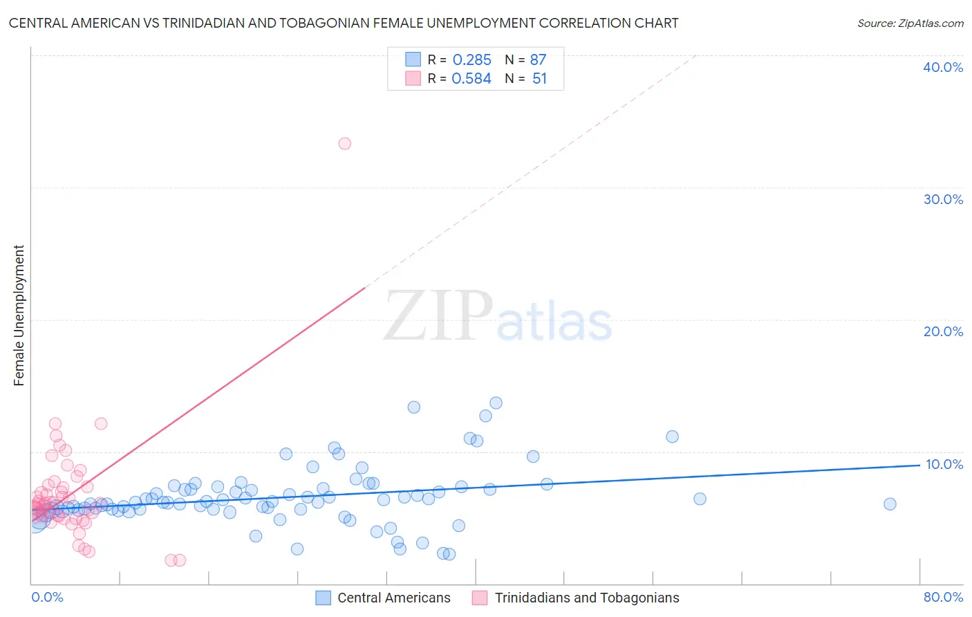 Central American vs Trinidadian and Tobagonian Female Unemployment