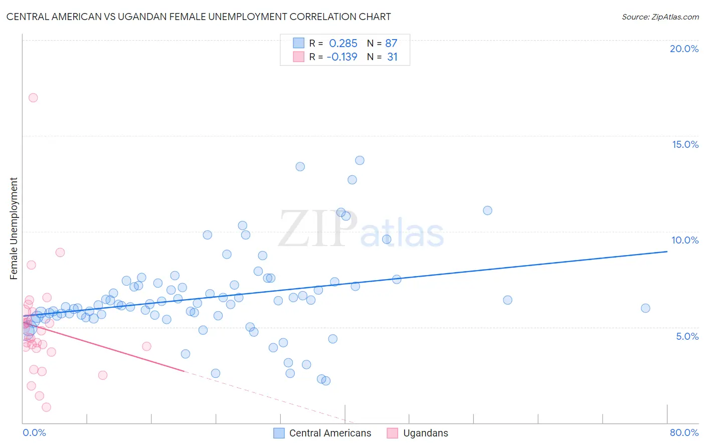 Central American vs Ugandan Female Unemployment